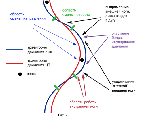 Схема  траекторий